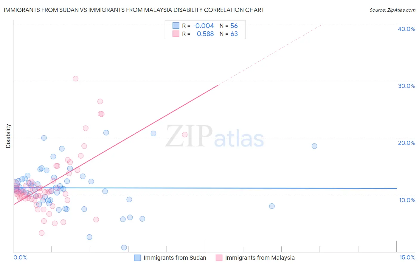 Immigrants from Sudan vs Immigrants from Malaysia Disability