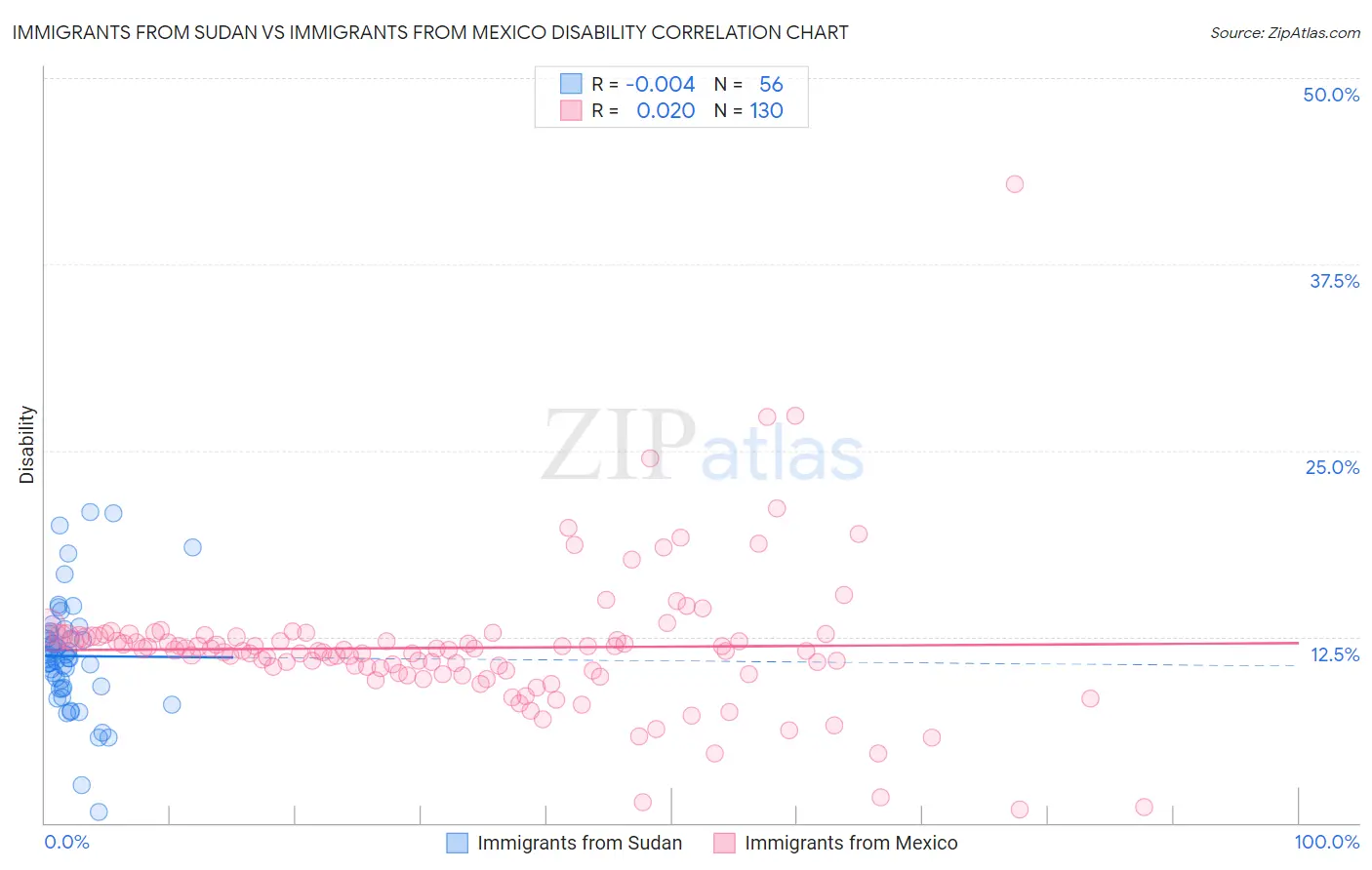 Immigrants from Sudan vs Immigrants from Mexico Disability
