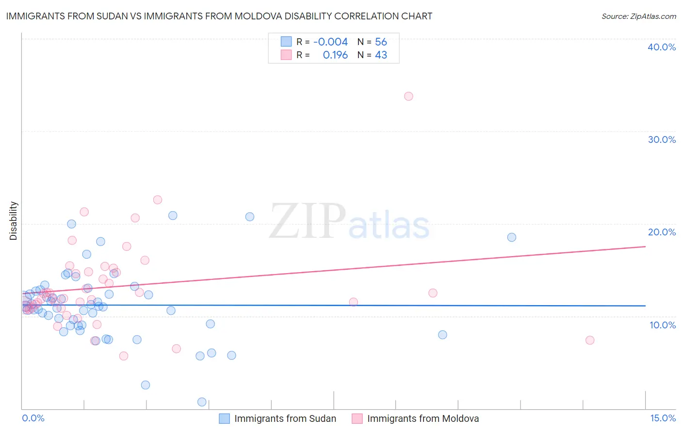 Immigrants from Sudan vs Immigrants from Moldova Disability