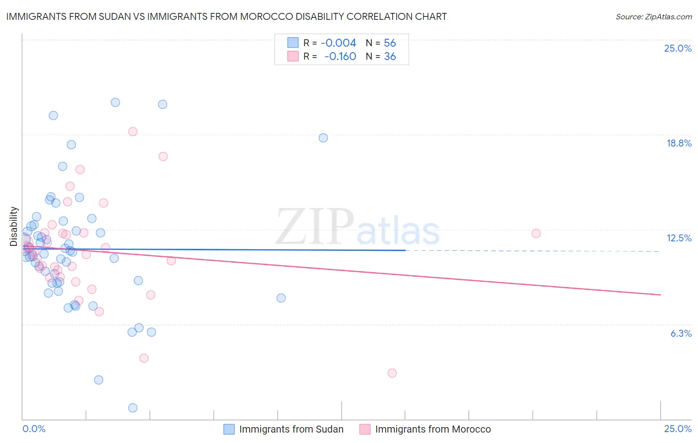 Immigrants from Sudan vs Immigrants from Morocco Disability