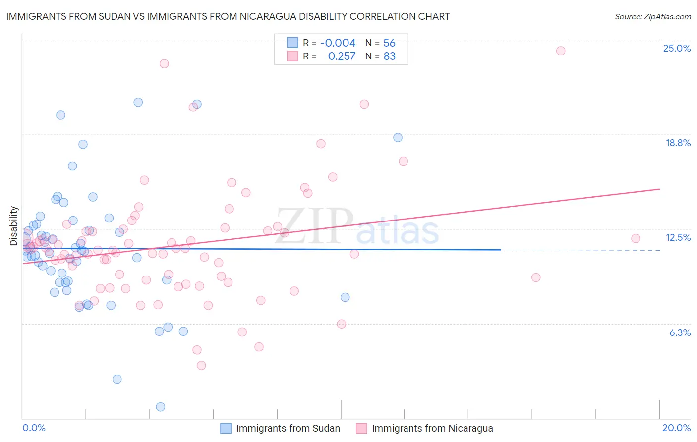 Immigrants from Sudan vs Immigrants from Nicaragua Disability