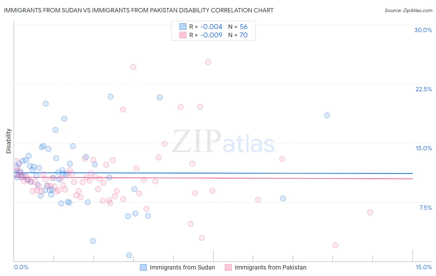 Immigrants from Sudan vs Immigrants from Pakistan Disability