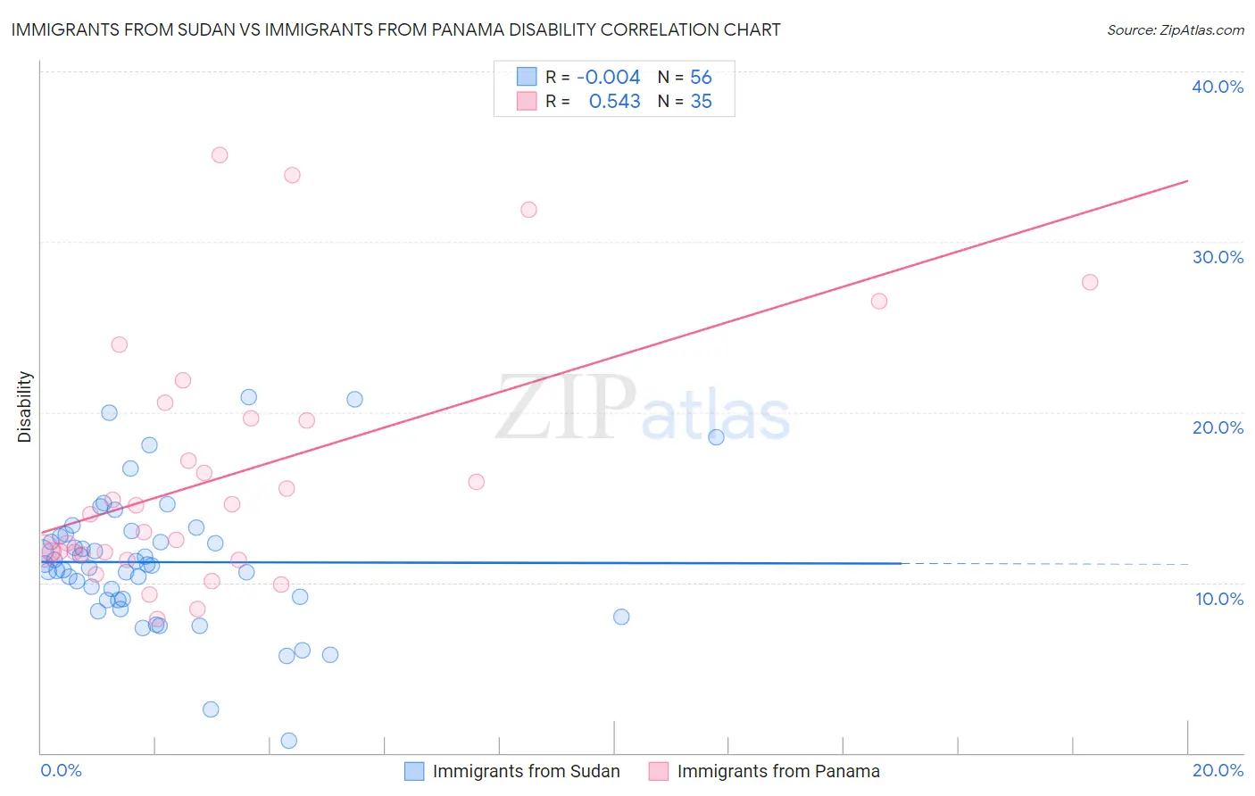 Immigrants from Sudan vs Immigrants from Panama Disability