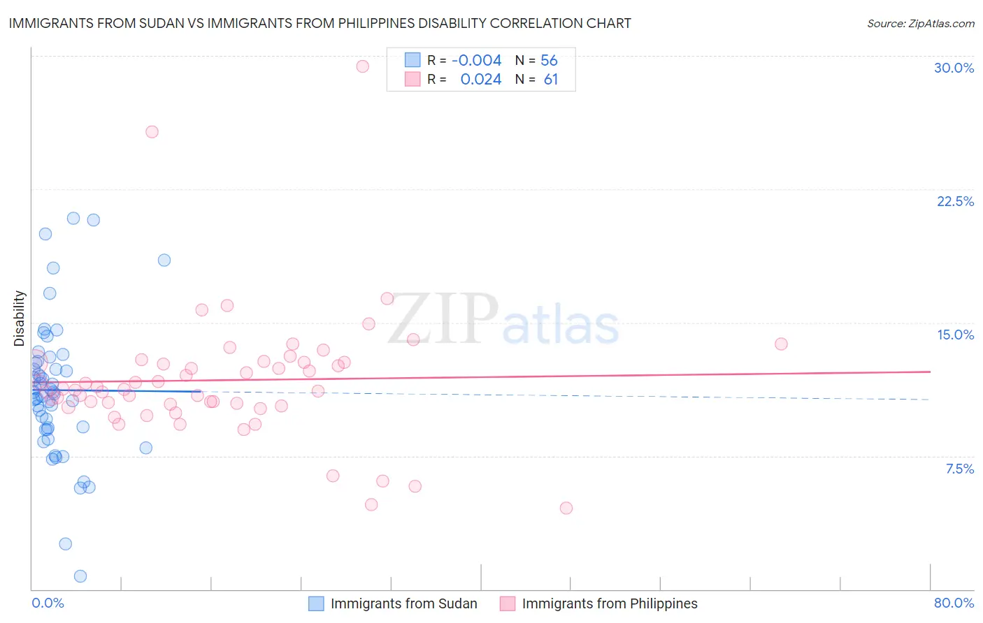 Immigrants from Sudan vs Immigrants from Philippines Disability