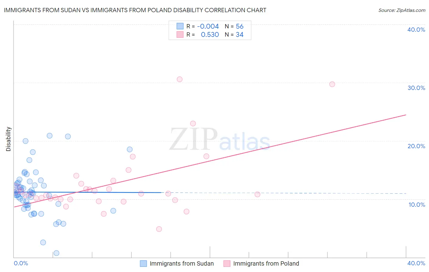 Immigrants from Sudan vs Immigrants from Poland Disability