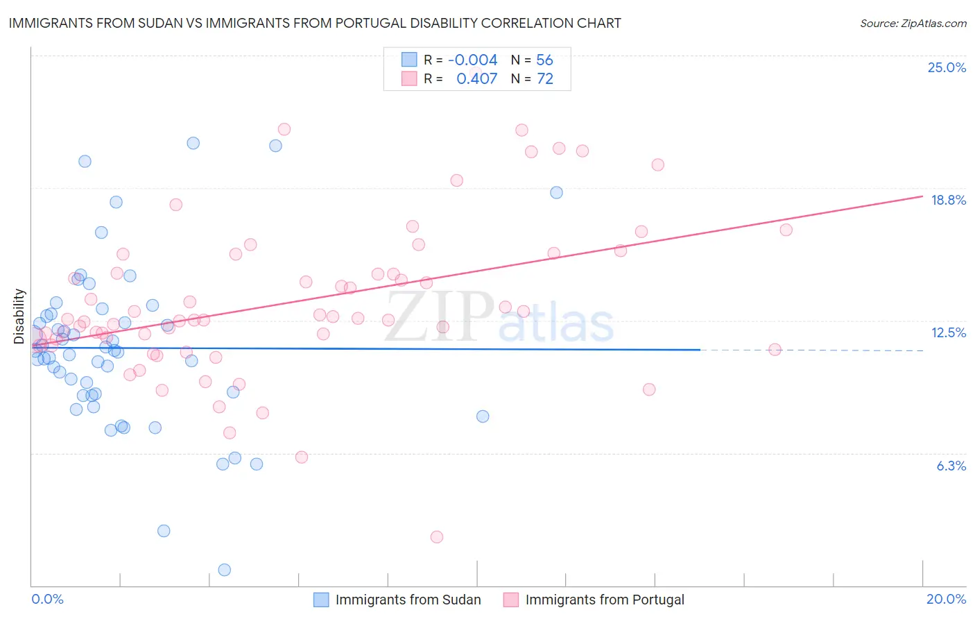 Immigrants from Sudan vs Immigrants from Portugal Disability