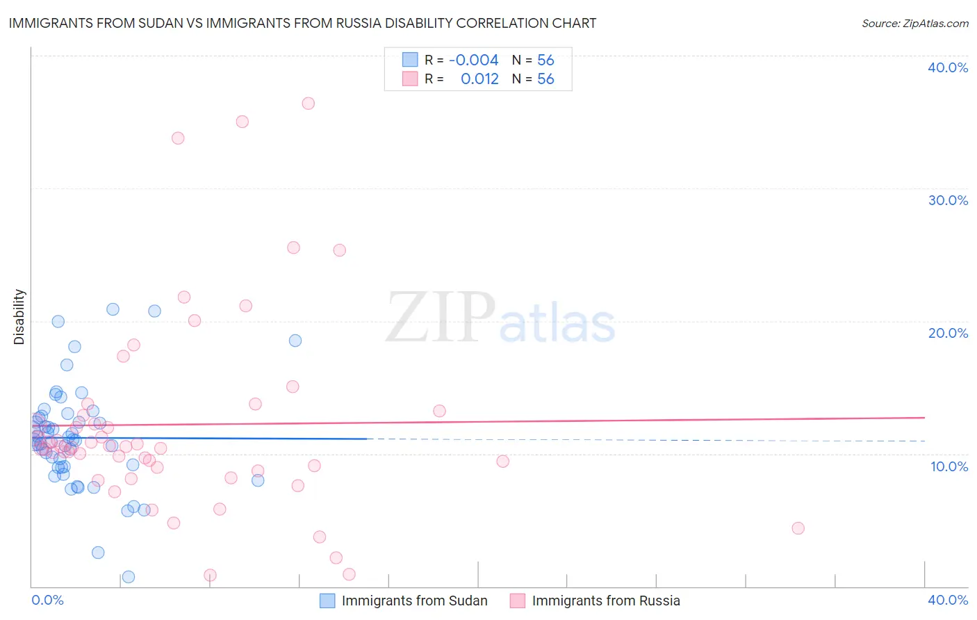 Immigrants from Sudan vs Immigrants from Russia Disability