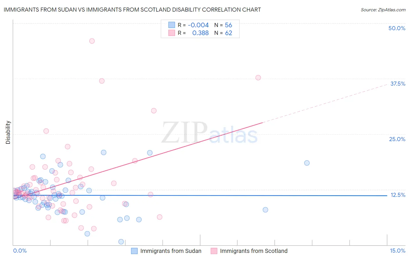 Immigrants from Sudan vs Immigrants from Scotland Disability