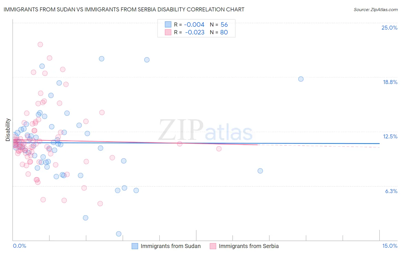 Immigrants from Sudan vs Immigrants from Serbia Disability