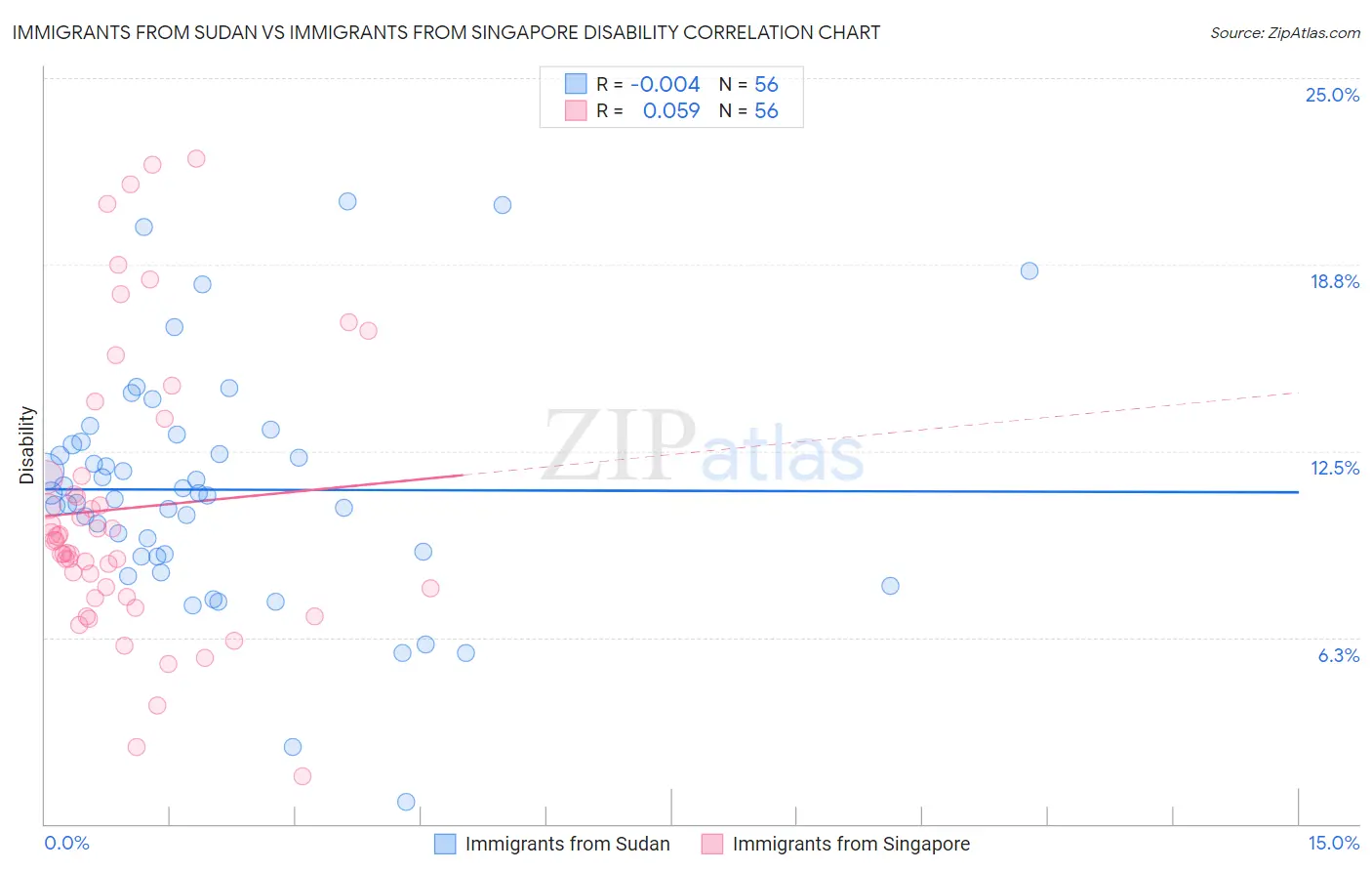 Immigrants from Sudan vs Immigrants from Singapore Disability