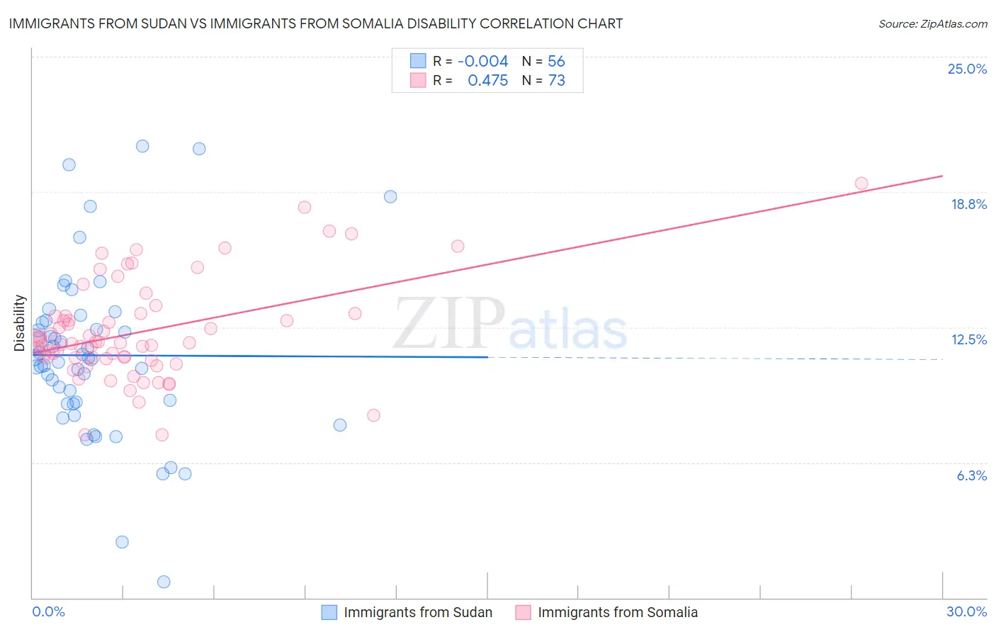 Immigrants from Sudan vs Immigrants from Somalia Disability