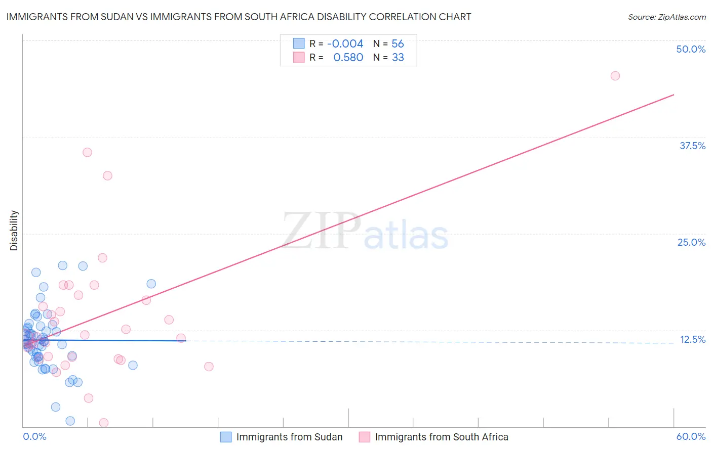 Immigrants from Sudan vs Immigrants from South Africa Disability