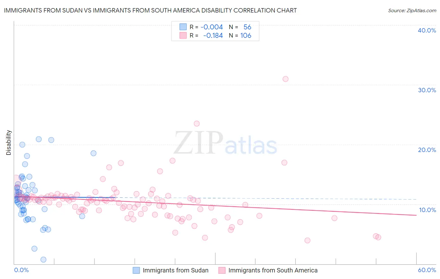 Immigrants from Sudan vs Immigrants from South America Disability
