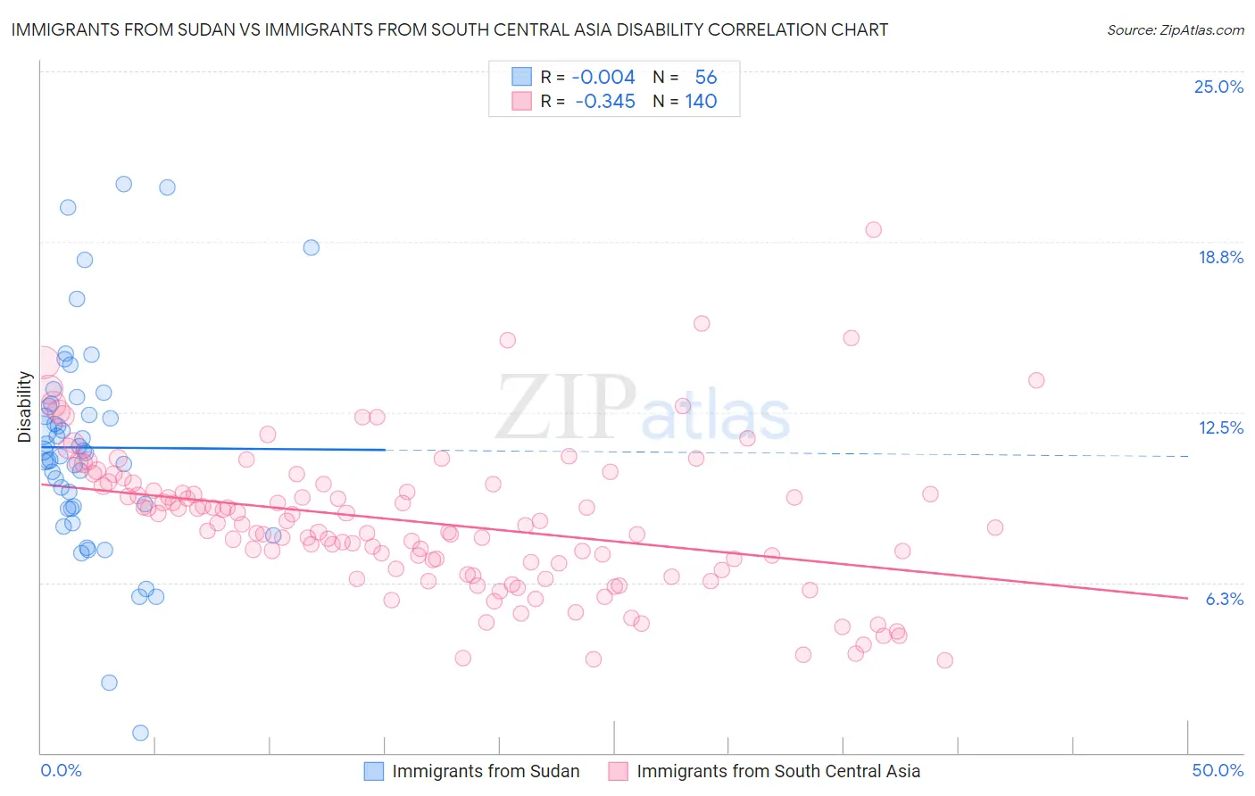 Immigrants from Sudan vs Immigrants from South Central Asia Disability