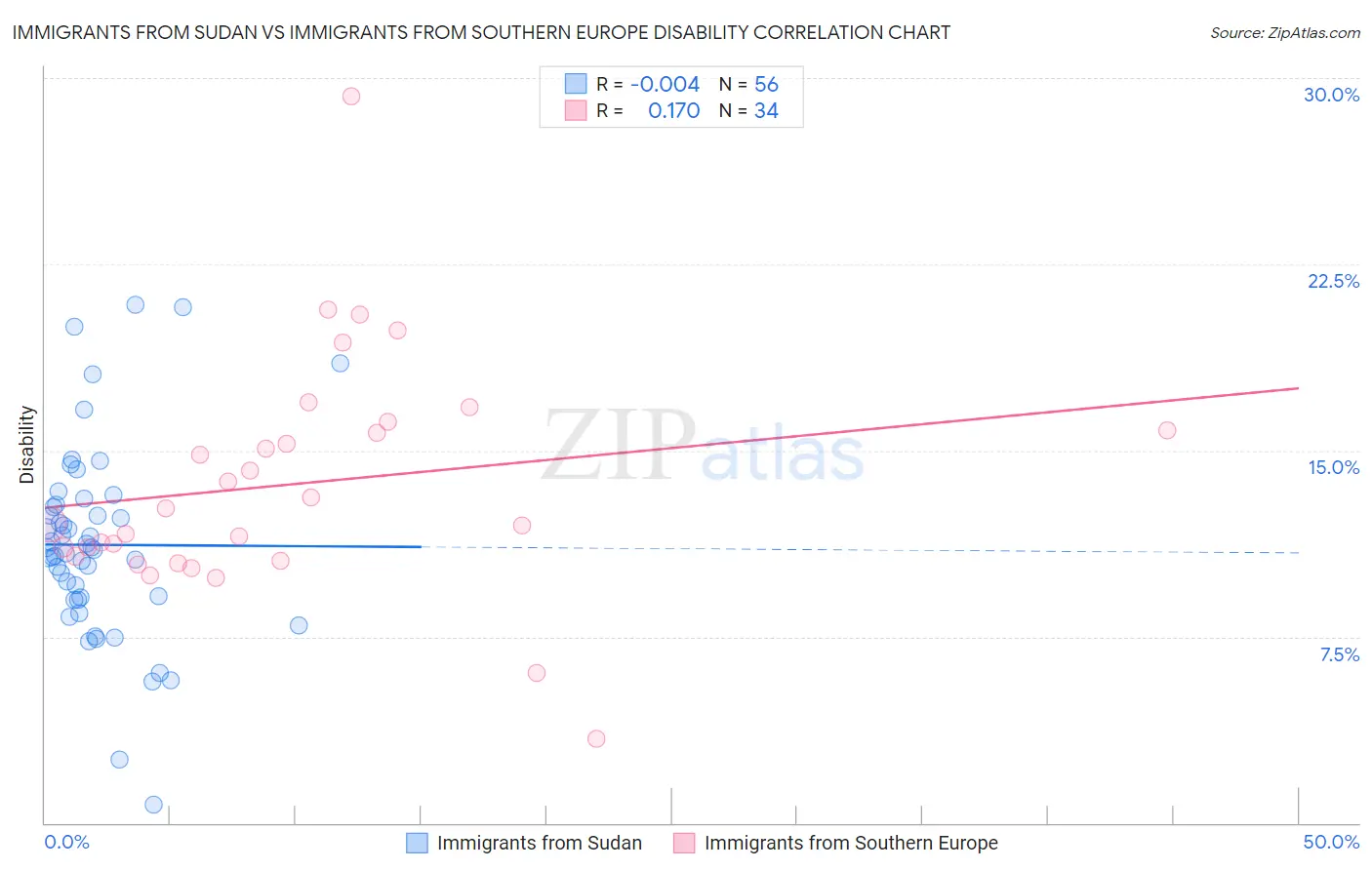 Immigrants from Sudan vs Immigrants from Southern Europe Disability