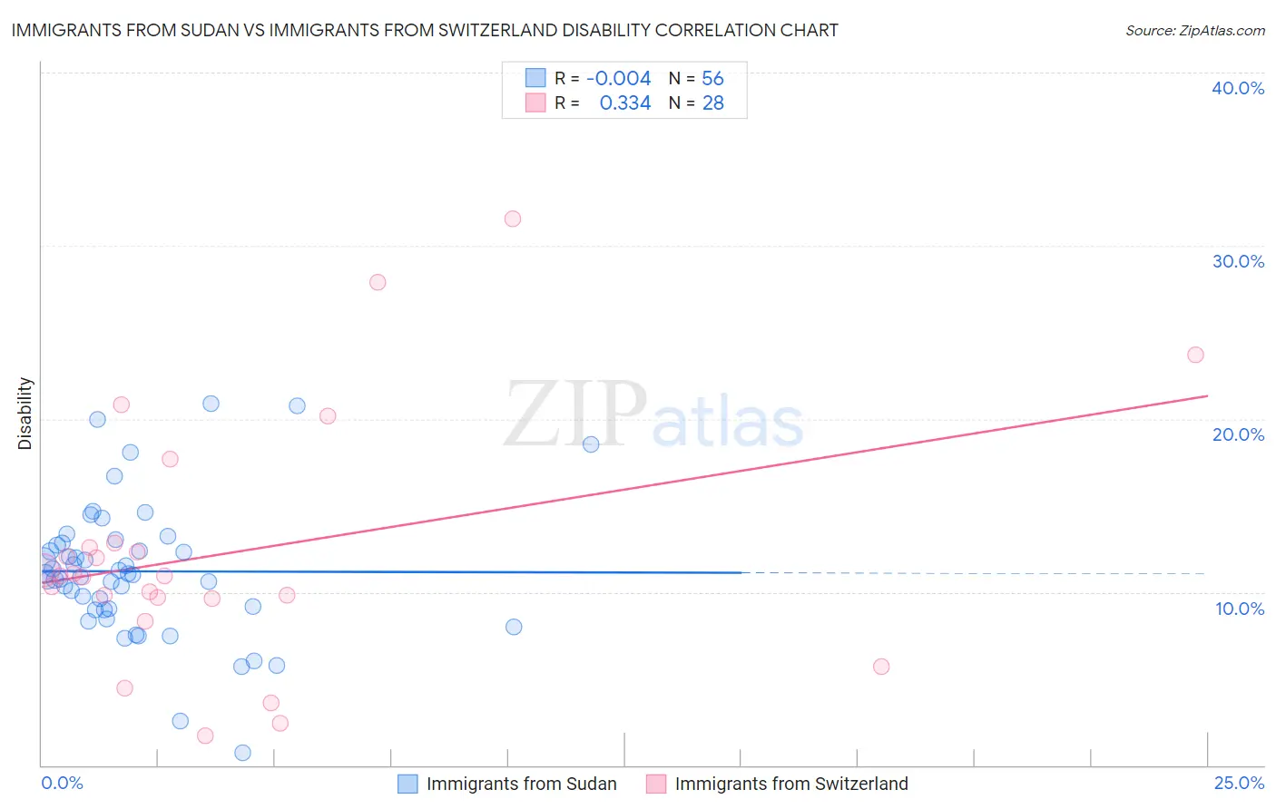 Immigrants from Sudan vs Immigrants from Switzerland Disability