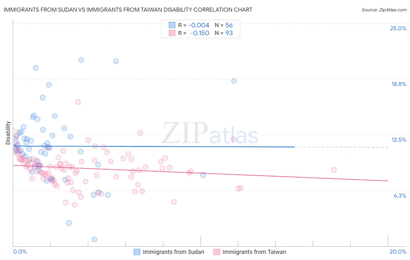 Immigrants from Sudan vs Immigrants from Taiwan Disability