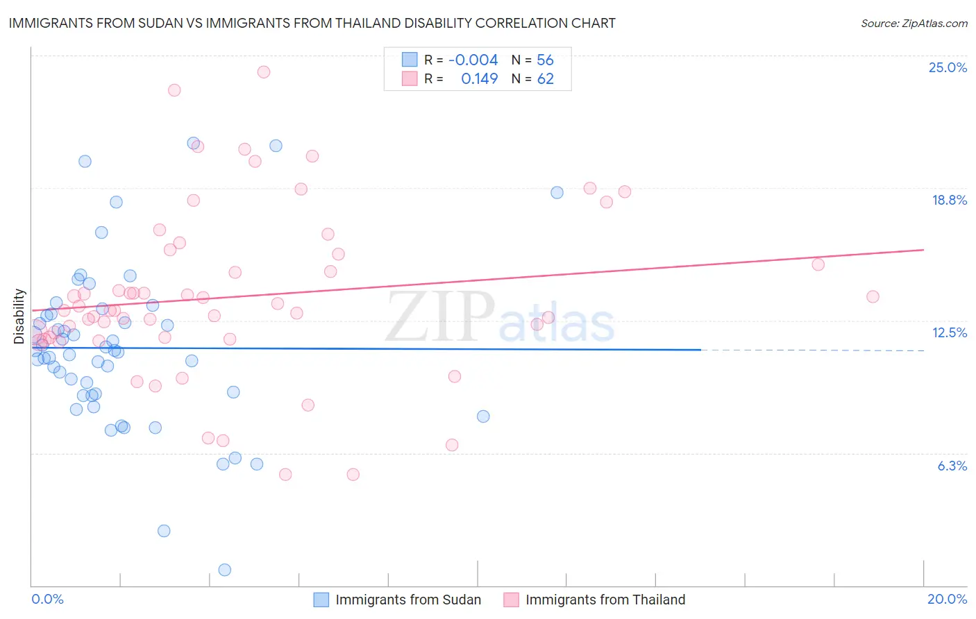 Immigrants from Sudan vs Immigrants from Thailand Disability