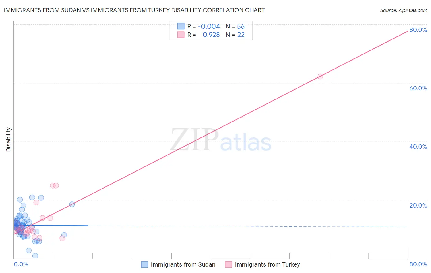 Immigrants from Sudan vs Immigrants from Turkey Disability