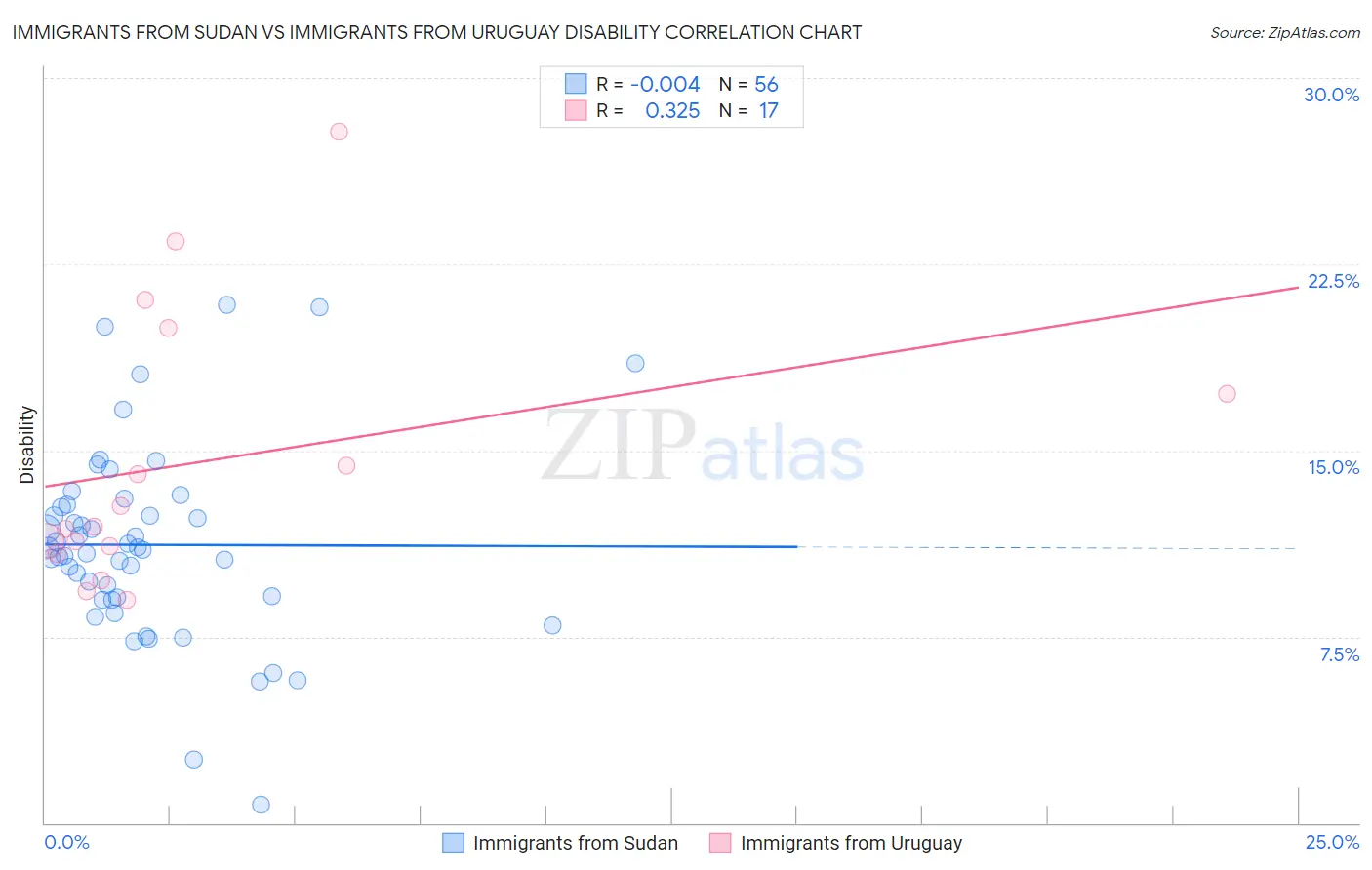 Immigrants from Sudan vs Immigrants from Uruguay Disability