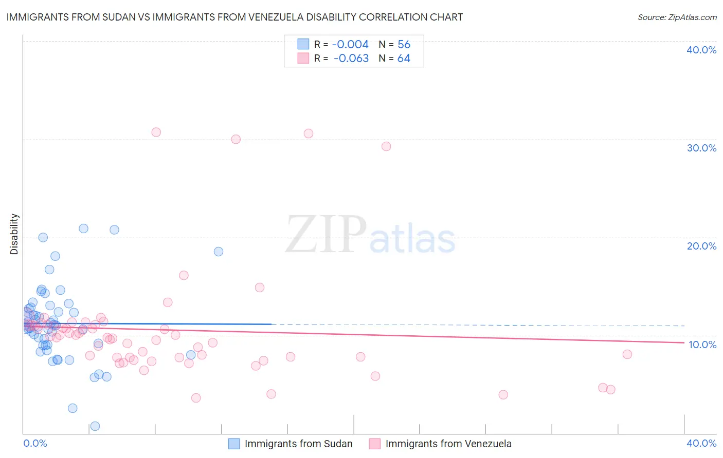 Immigrants from Sudan vs Immigrants from Venezuela Disability