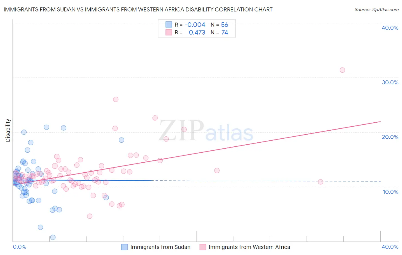 Immigrants from Sudan vs Immigrants from Western Africa Disability