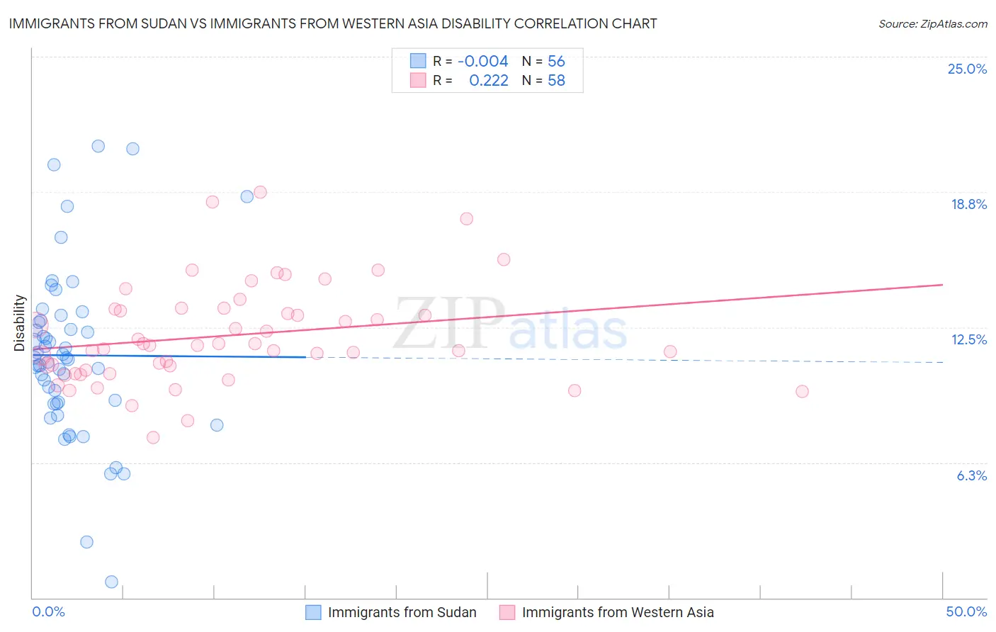 Immigrants from Sudan vs Immigrants from Western Asia Disability