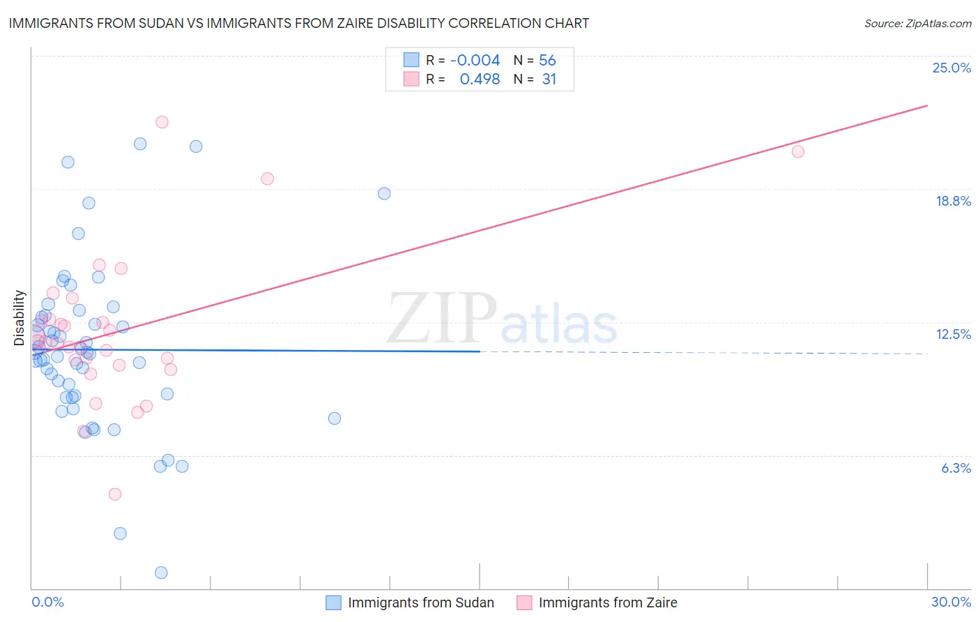Immigrants from Sudan vs Immigrants from Zaire Disability