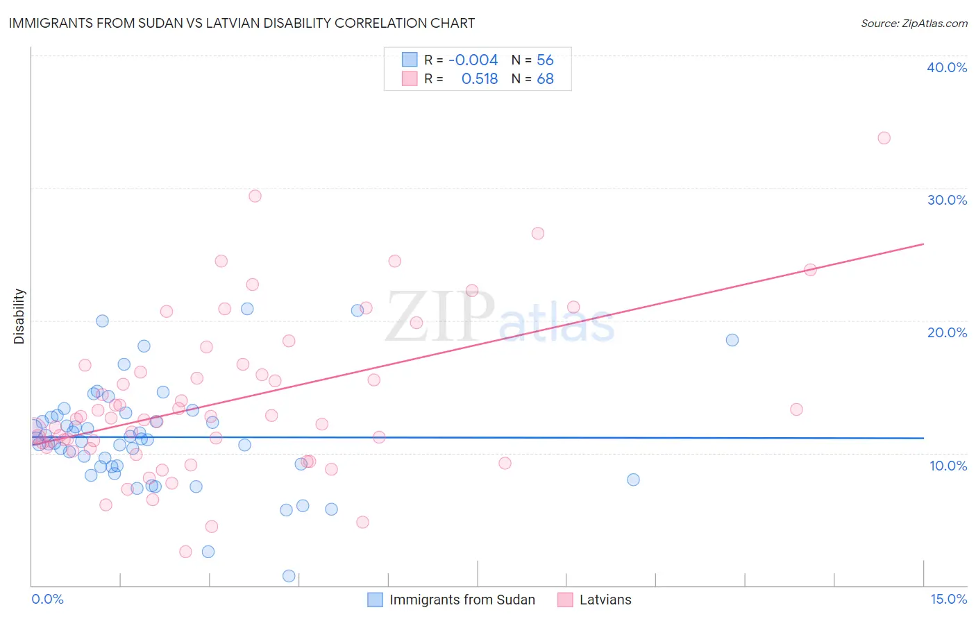 Immigrants from Sudan vs Latvian Disability