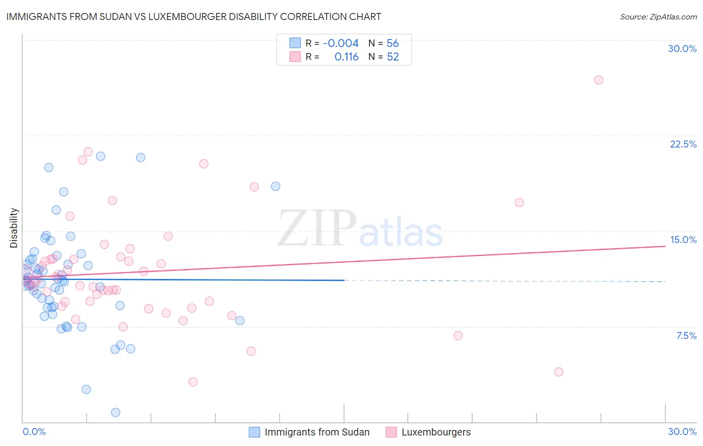 Immigrants from Sudan vs Luxembourger Disability