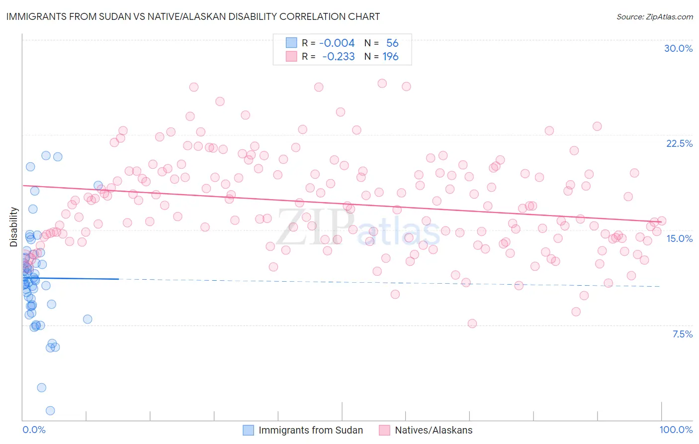 Immigrants from Sudan vs Native/Alaskan Disability