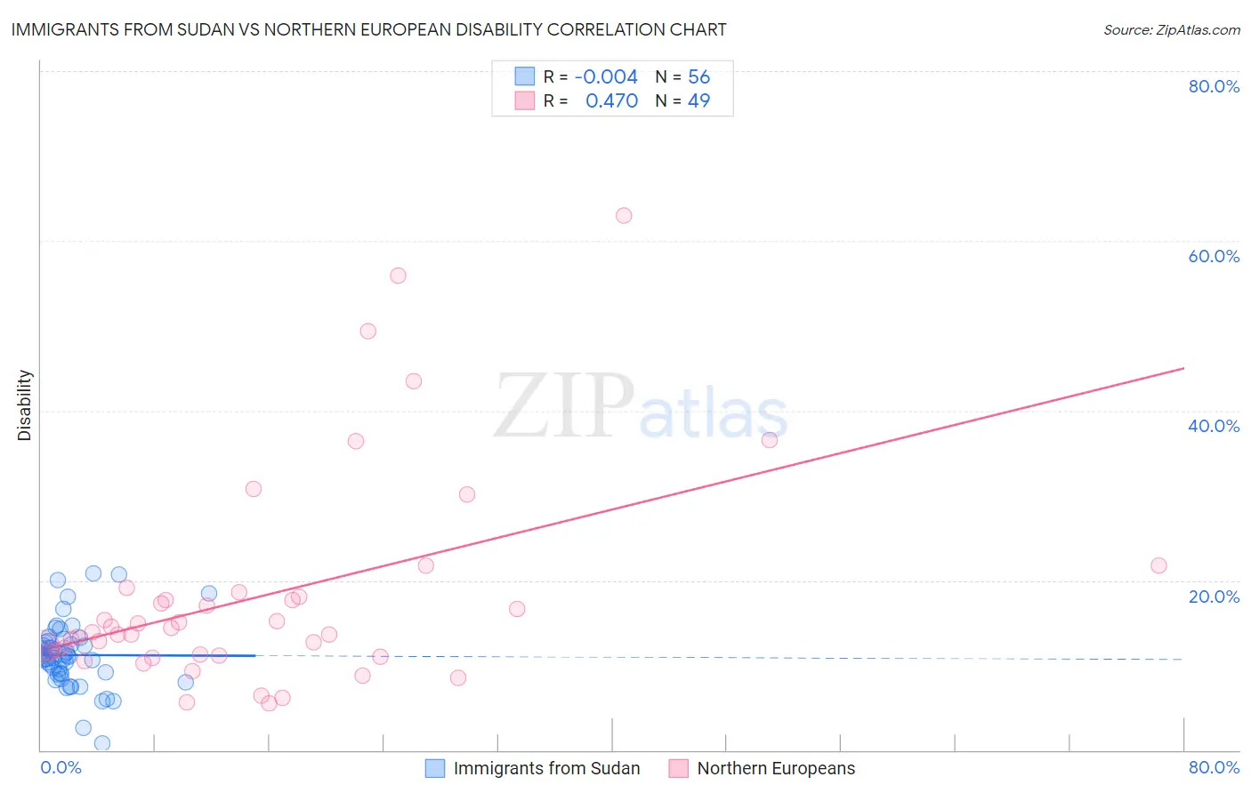Immigrants from Sudan vs Northern European Disability