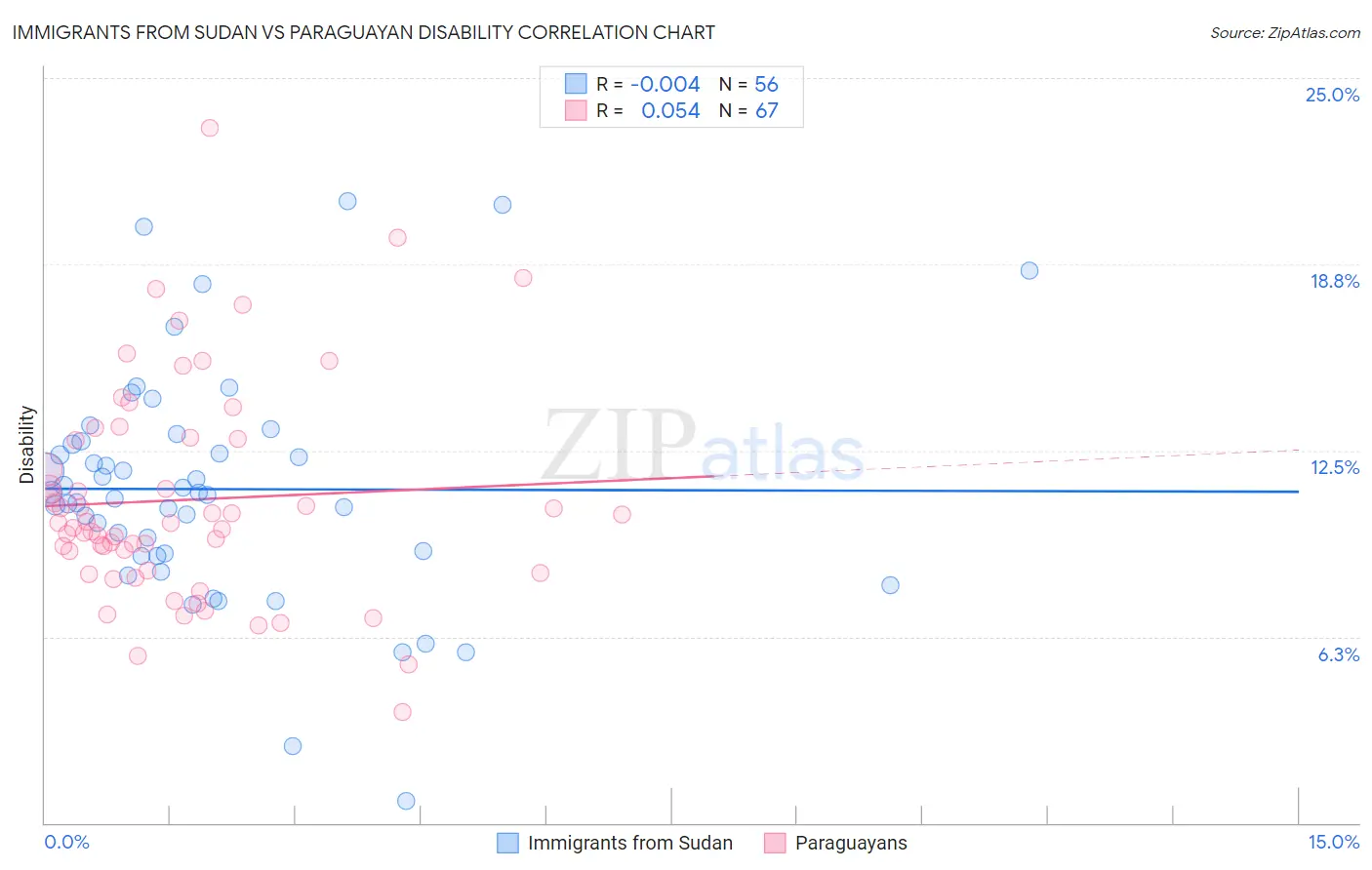 Immigrants from Sudan vs Paraguayan Disability