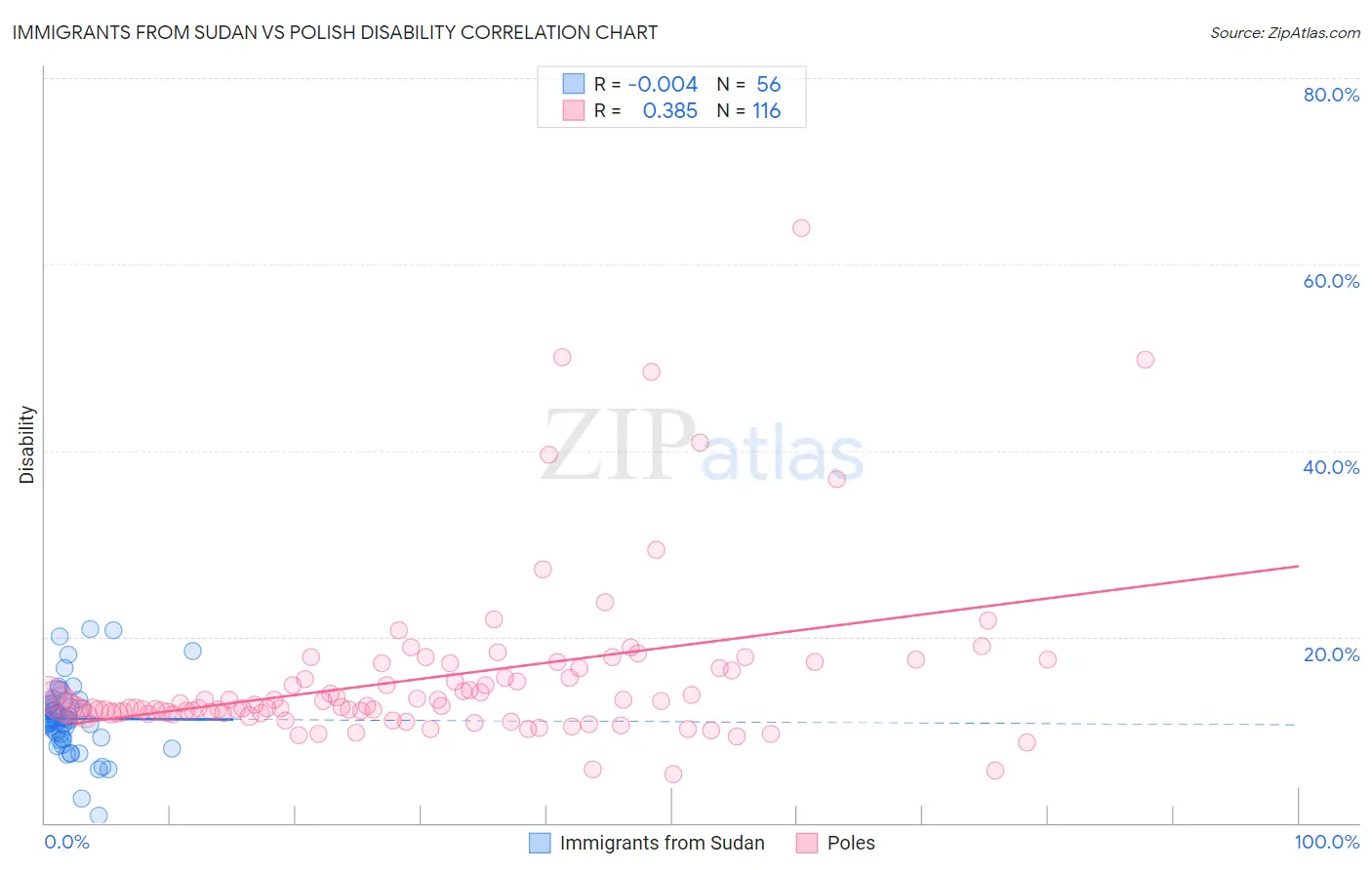 Immigrants from Sudan vs Polish Disability