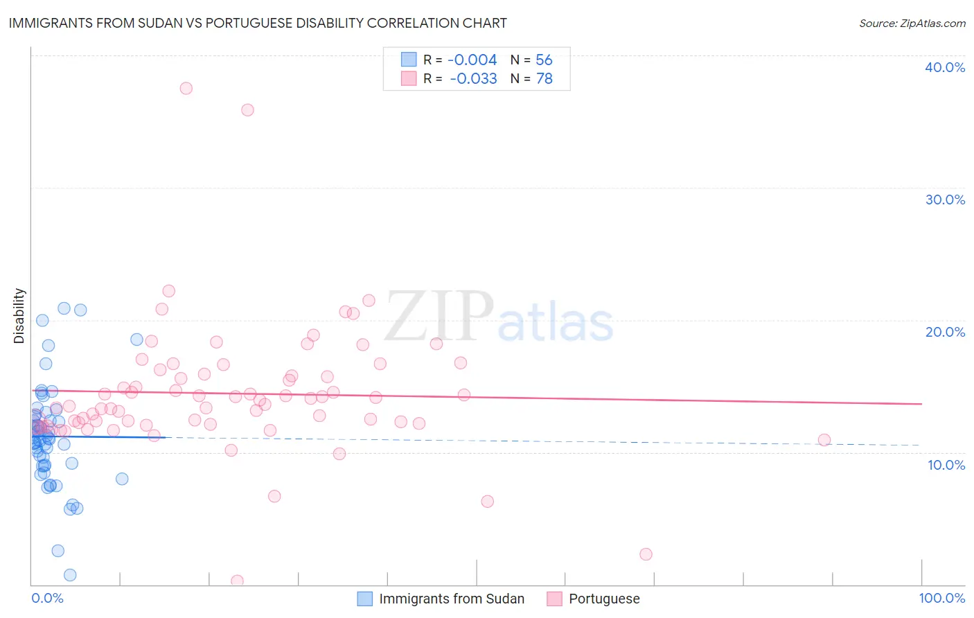 Immigrants from Sudan vs Portuguese Disability