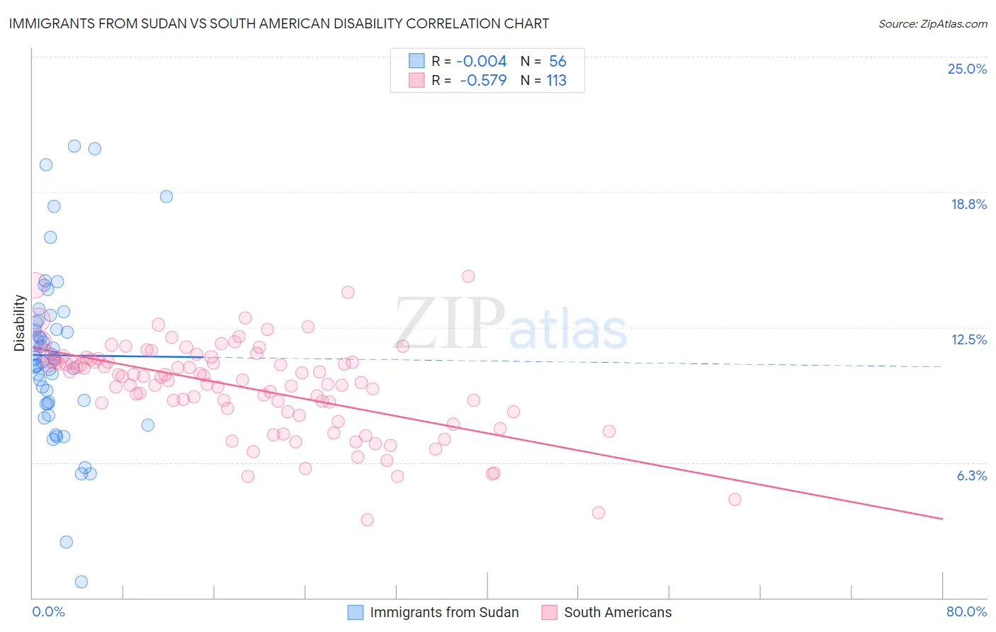 Immigrants from Sudan vs South American Disability