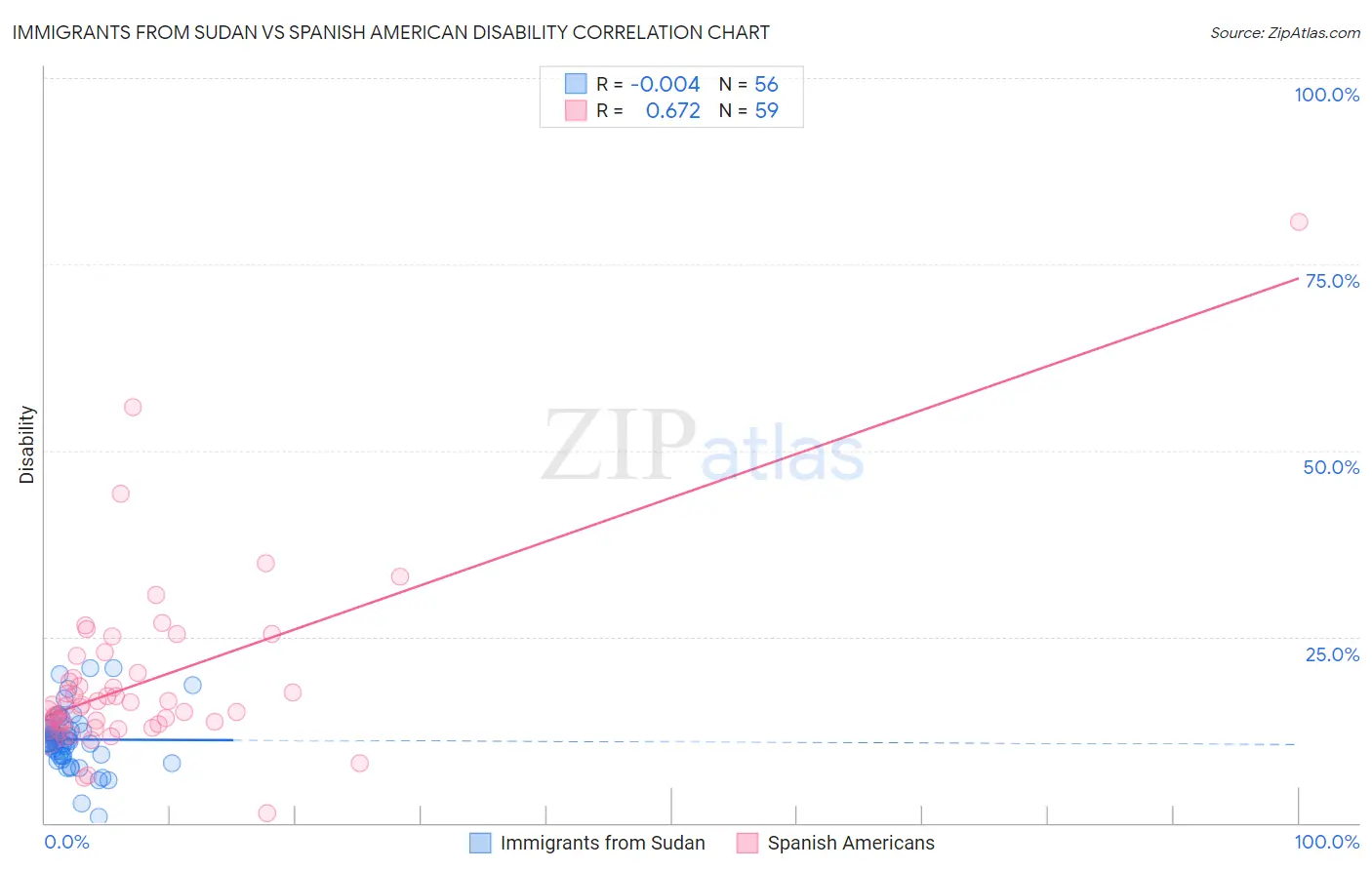 Immigrants from Sudan vs Spanish American Disability