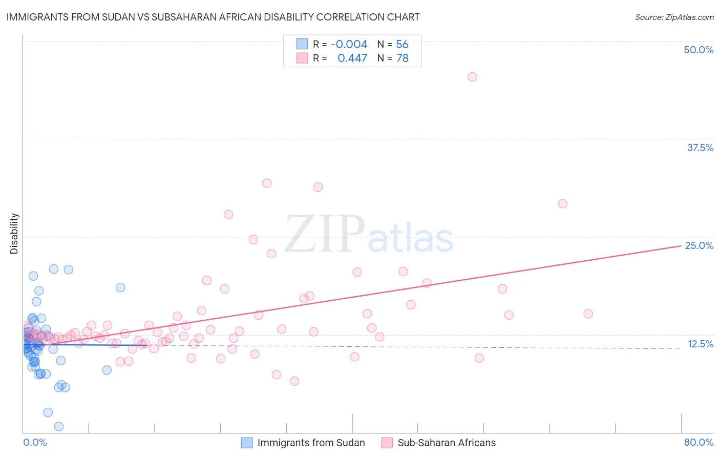 Immigrants from Sudan vs Subsaharan African Disability