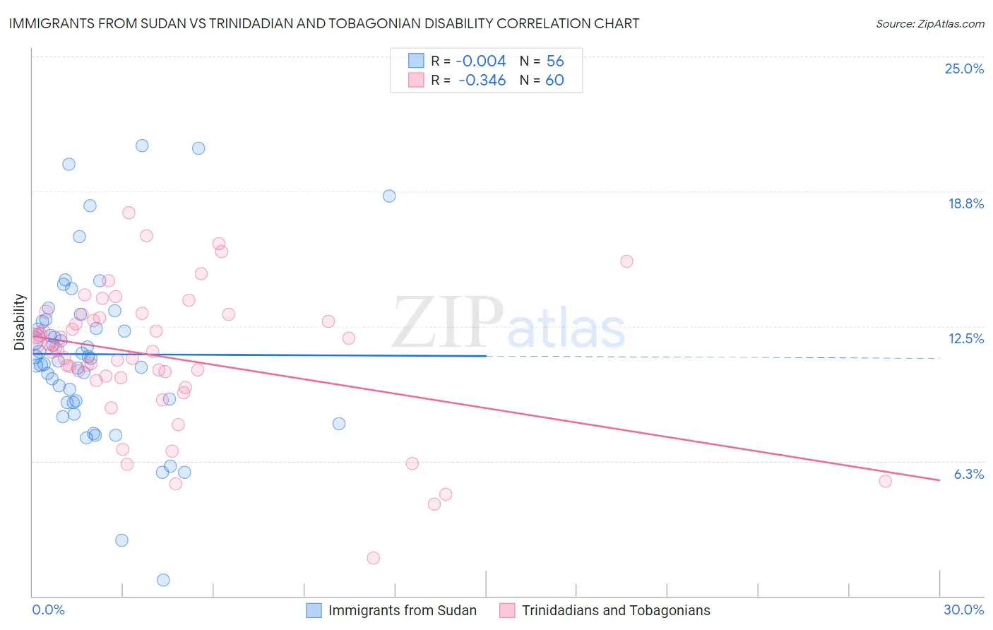 Immigrants from Sudan vs Trinidadian and Tobagonian Disability