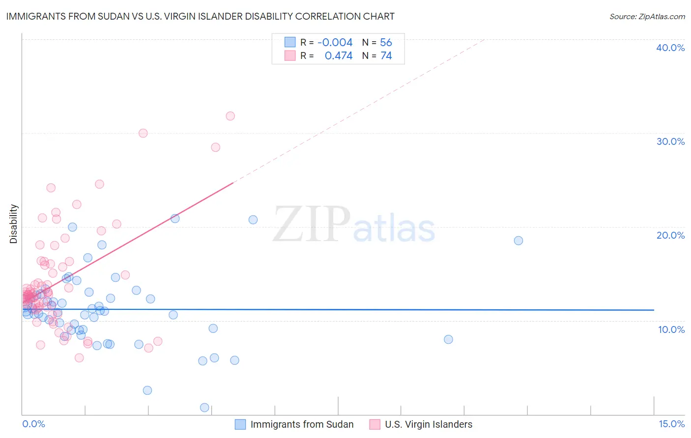 Immigrants from Sudan vs U.S. Virgin Islander Disability