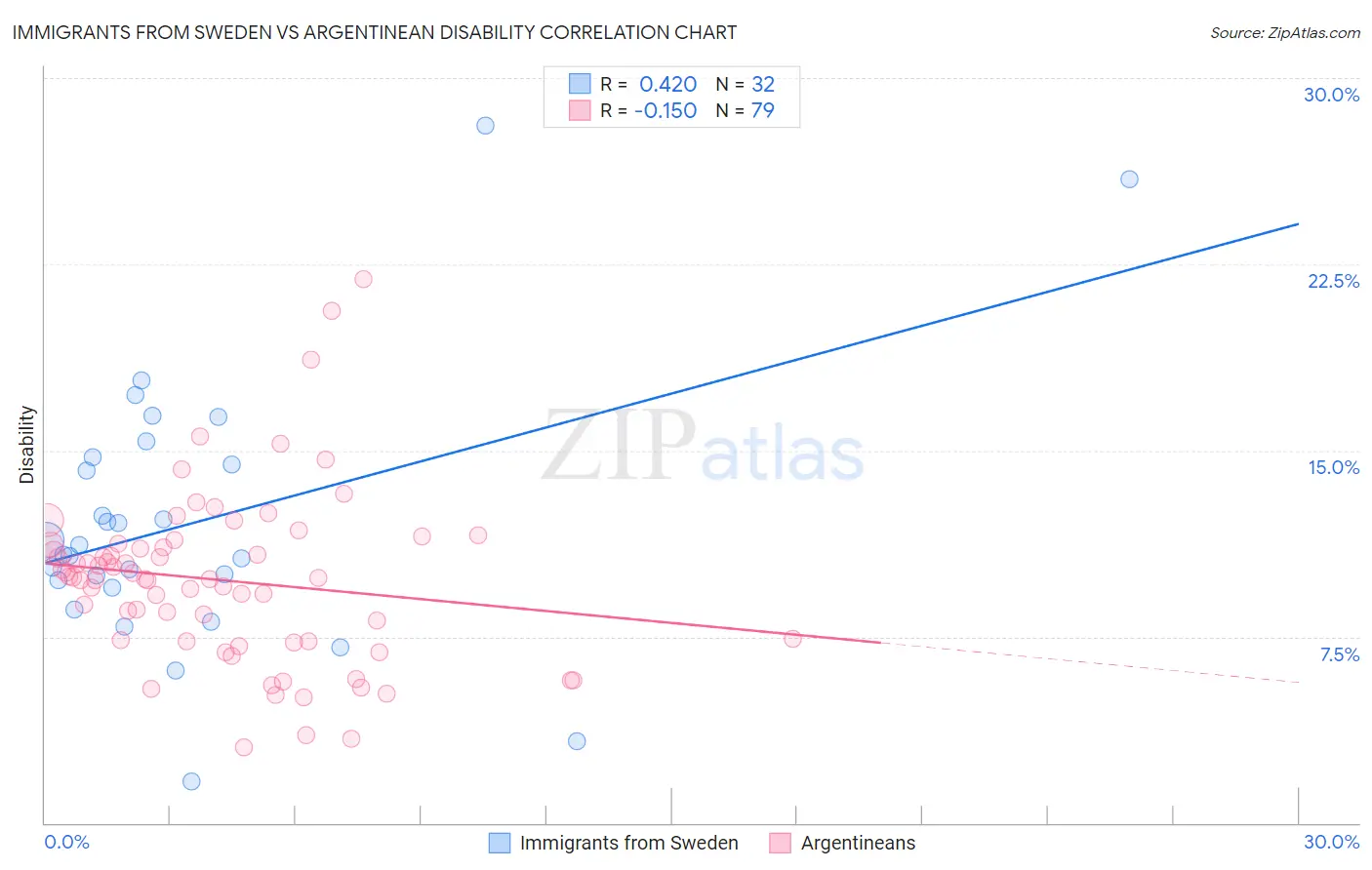 Immigrants from Sweden vs Argentinean Disability