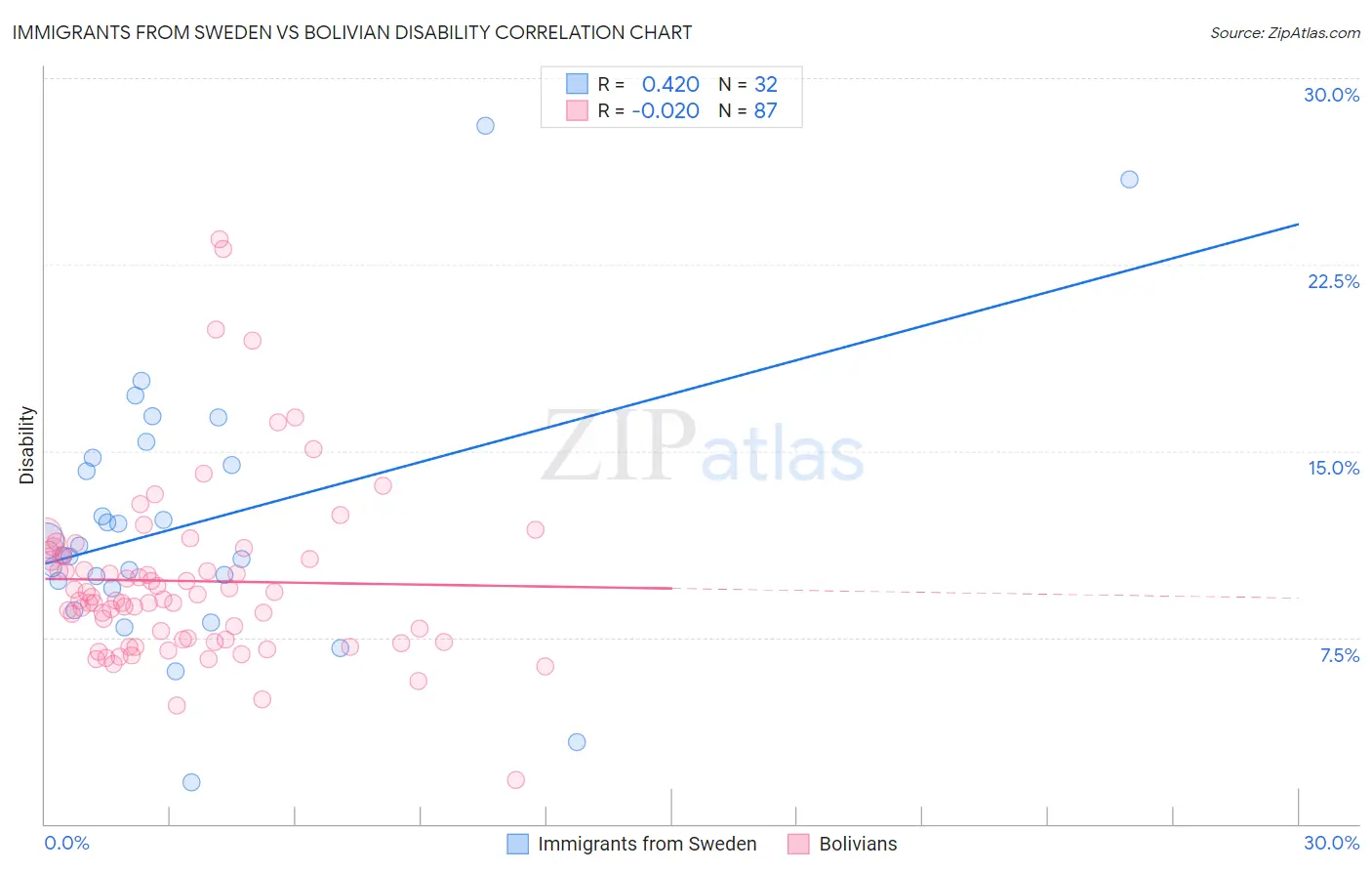 Immigrants from Sweden vs Bolivian Disability