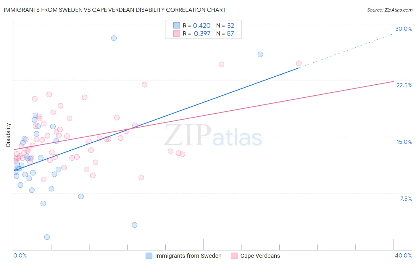 Immigrants from Sweden vs Cape Verdean Disability