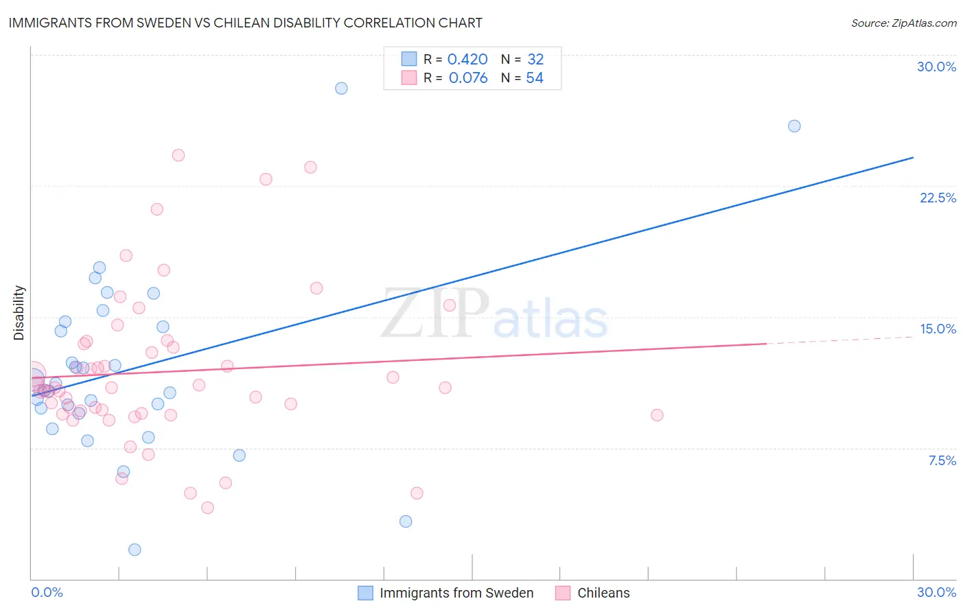 Immigrants from Sweden vs Chilean Disability