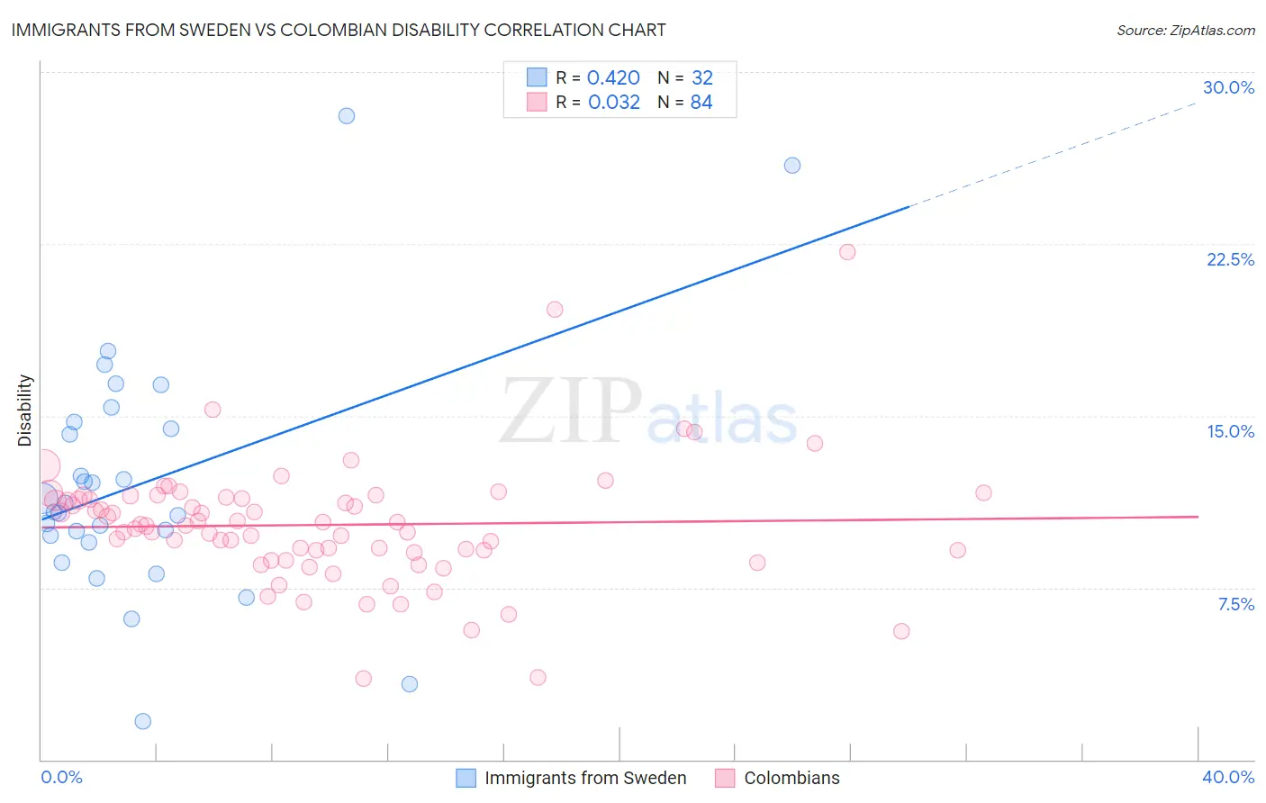 Immigrants from Sweden vs Colombian Disability