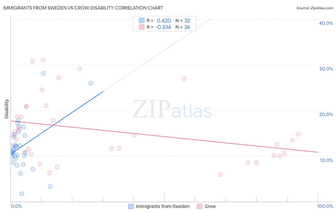 Immigrants from Sweden vs Crow Disability