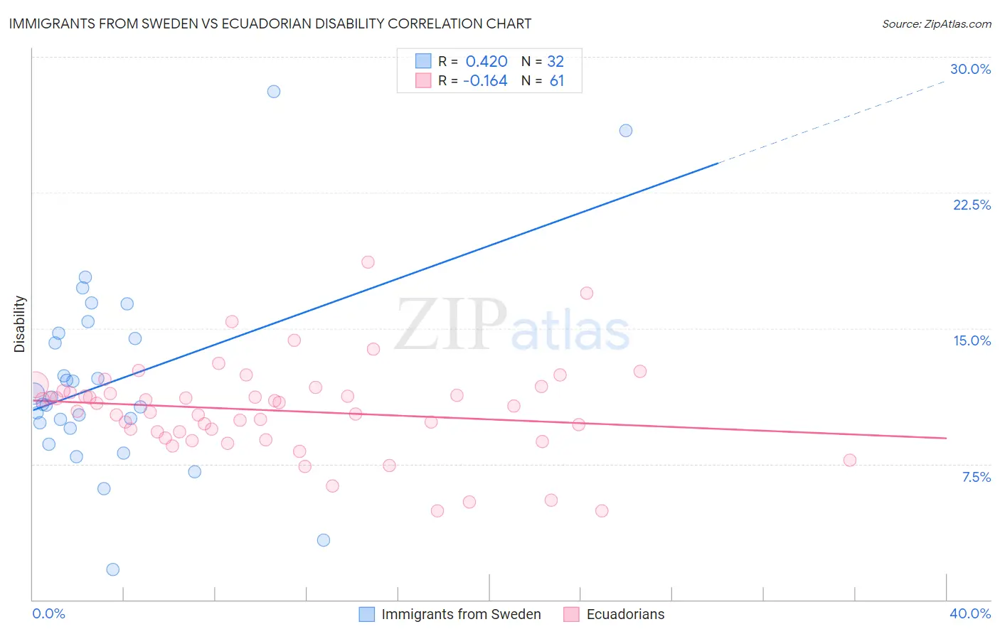 Immigrants from Sweden vs Ecuadorian Disability