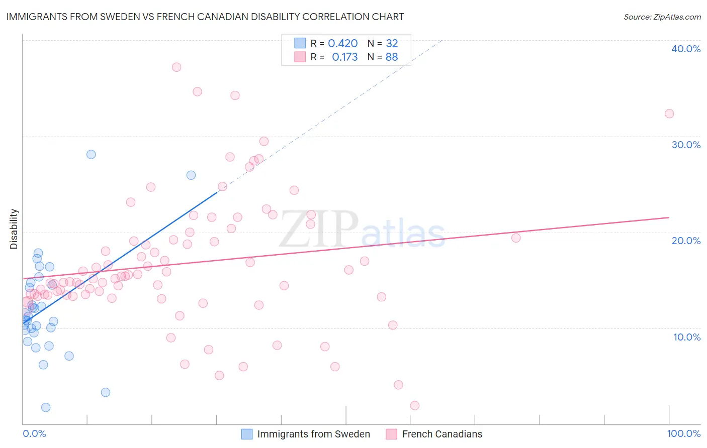 Immigrants from Sweden vs French Canadian Disability