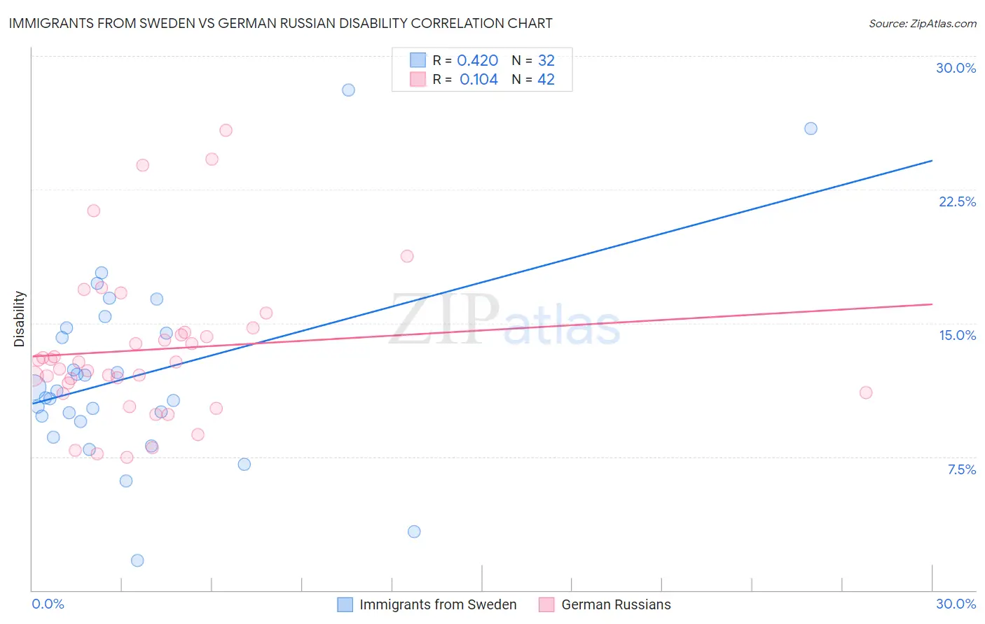 Immigrants from Sweden vs German Russian Disability