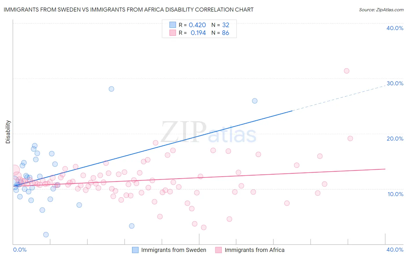 Immigrants from Sweden vs Immigrants from Africa Disability